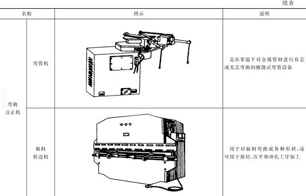 表5-3彎管機，板料折邊機