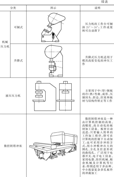 表5-1鈑金加工壓力機圖文說明（續表）