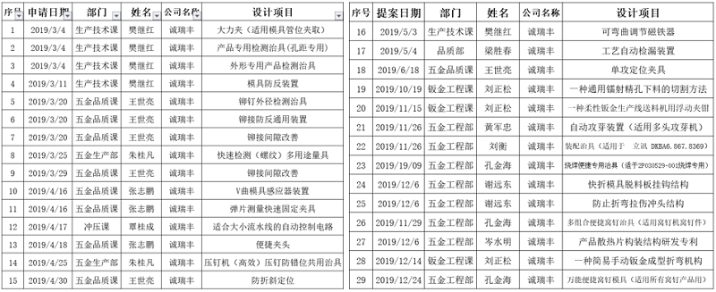 2019年度專利申請明細-誠瑞豐