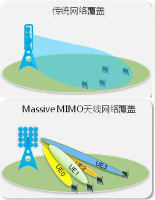 它 ， 佔據了5G基站的主導地位