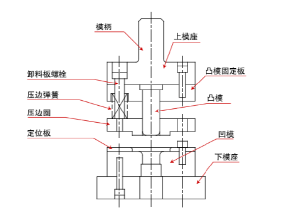 五金衝壓模具的組裝
