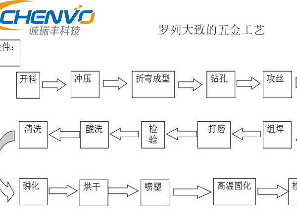 五金衝壓工藝